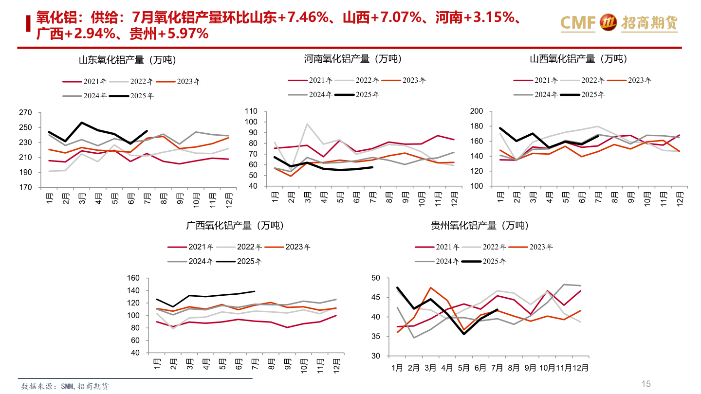 各位网友请教一下氧化铝：供给：7月氧化铝产量环比山东+7.46%、山西+7.07%、河南+3.15%、