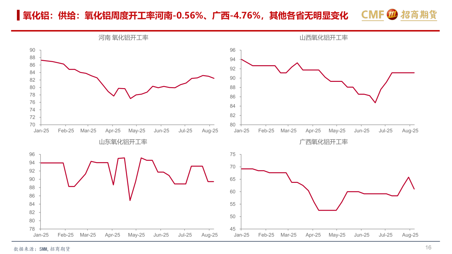 想问下各位网友氧化铝：供给：氧化铝周度开工率河南-0.56%、广西-4.76%，其他各省无明显变化