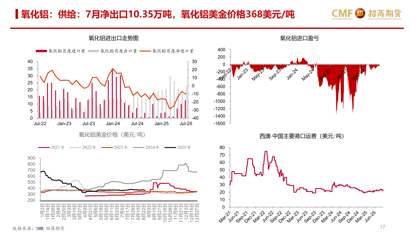 咨询大家氧化铝：供给：7月净出口10.35万吨，氧化铝美金价格368美元/吨