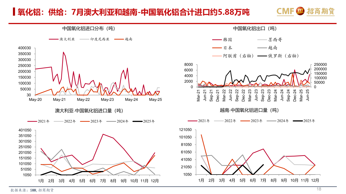 想关注一下氧化铝：供给：7月澳大利亚和越南-中国氧化铝合计进口约5.88万吨