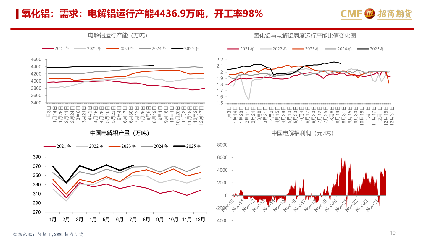 咨询大家氧化铝：需求：电解铝运行产能4436.9万吨，开工率98%