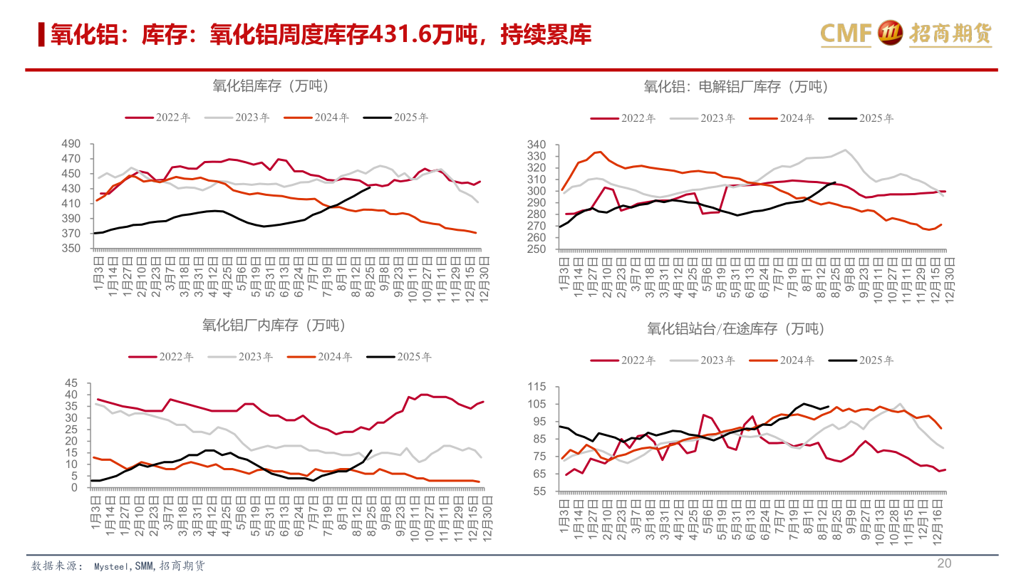 怎样理解氧化铝：库存：氧化铝周度库存431.6万吨，持续累库