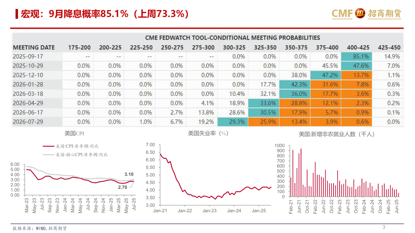 谁能回答宏观：9月降息概率85.1%（上周73.3%）