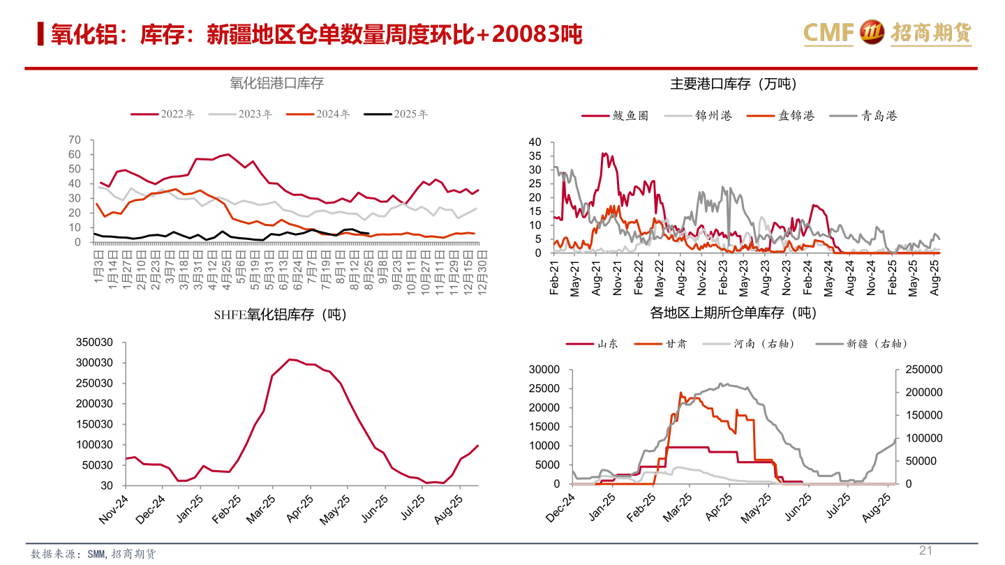想关注一下氧化铝：库存：新疆地区仓单数量周度环比+20083吨