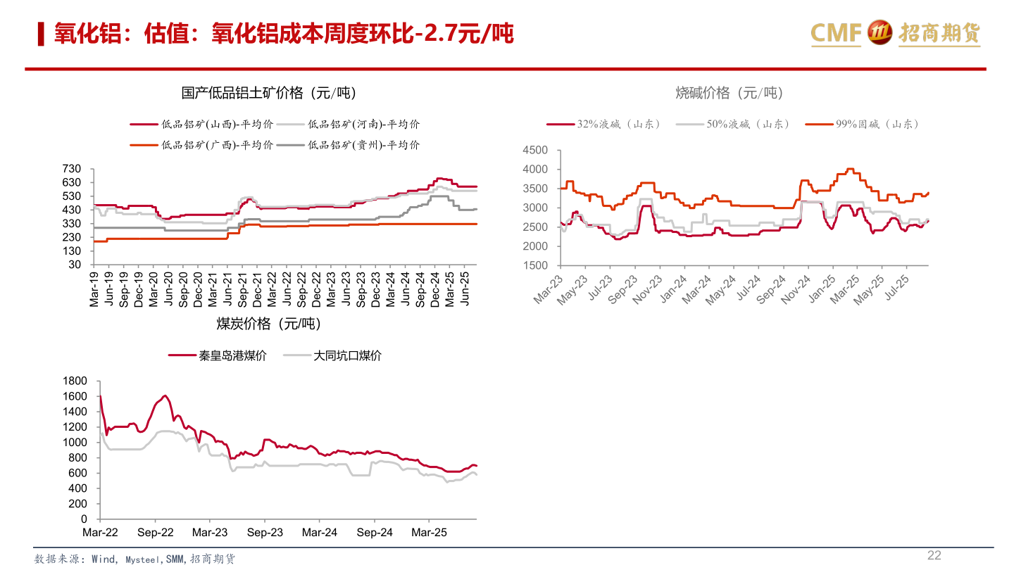 我想了解一下氧化铝：估值：氧化铝成本周度环比-2.7元/吨