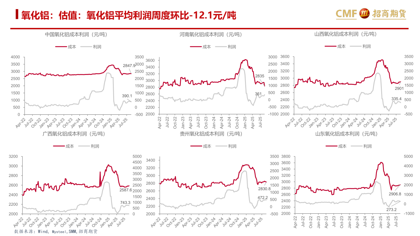 如何才能氧化铝：估值：氧化铝平均利润周度环比-12.1元/吨
