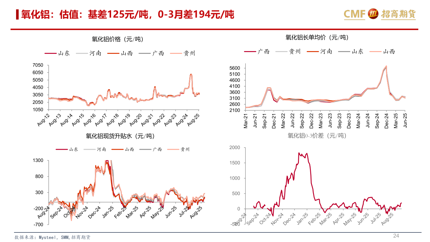 谁能回答氧化铝：估值：基差125元/吨，0-3月差194元/吨
