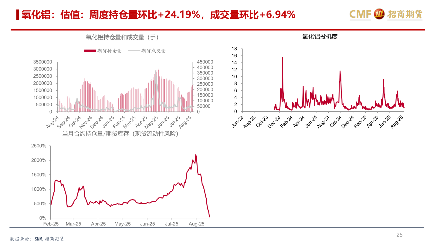 谁知道氧化铝：估值：周度持仓量环比+24.19%，成交量环比+6.94%