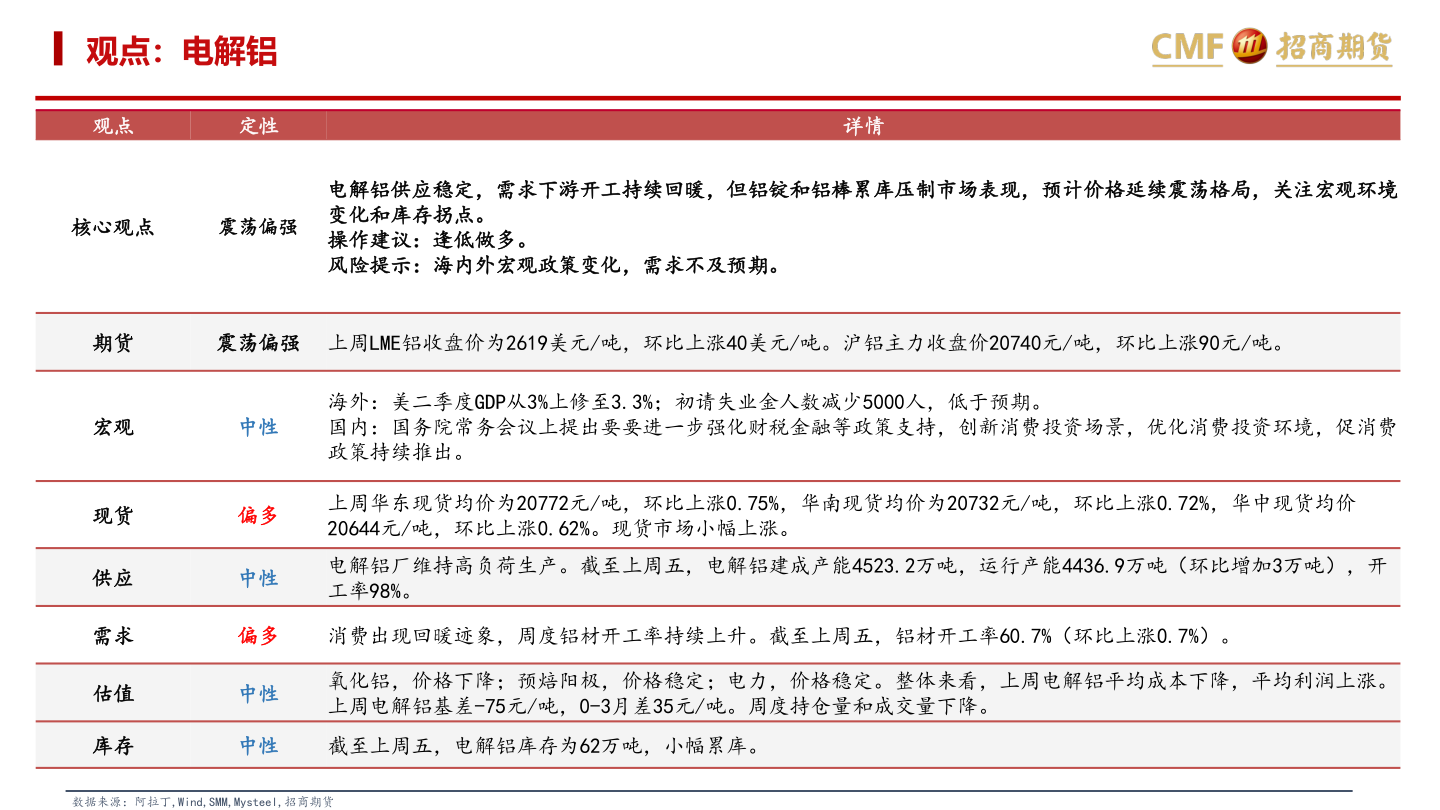 想问下各位网友观点：电解铝