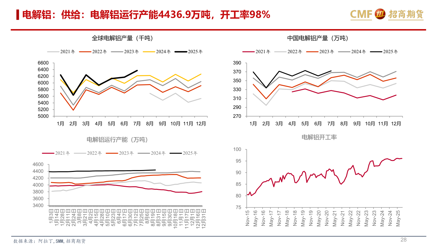 一起讨论下电解铝：供给：电解铝运行产能4436.9万吨，开工率98%