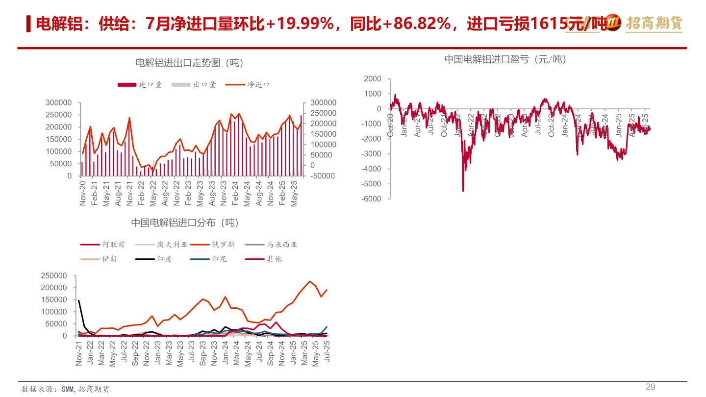 我想了解一下电解铝：供给：7月净进口量环比+19.99%，同比+86.82%，进口亏损1615元/吨