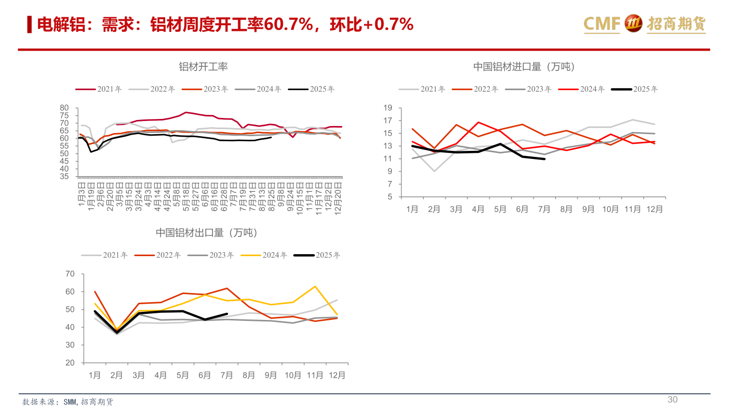 请问一下电解铝：需求：铝材周度开工率60.7%，环比+0.7%
