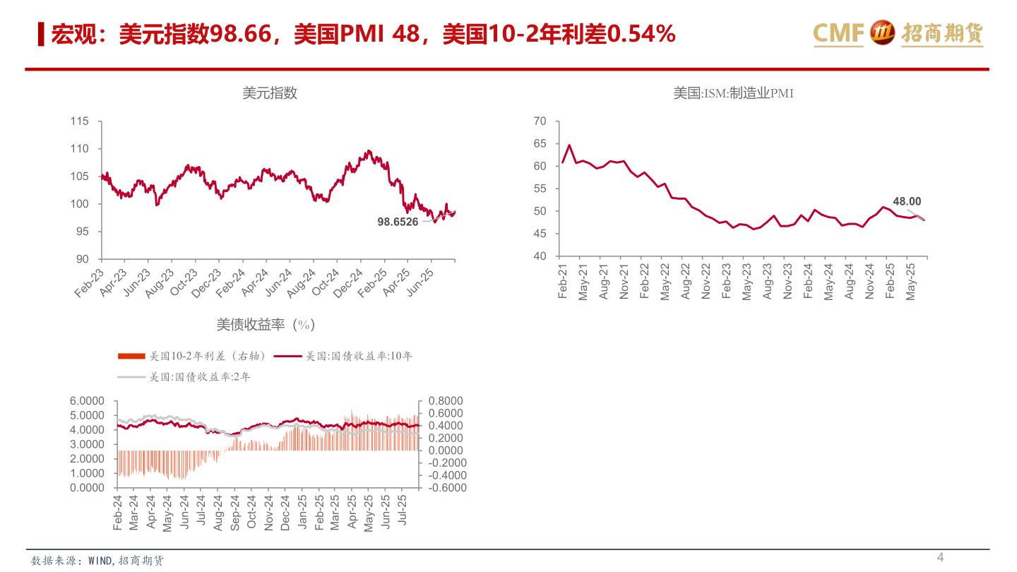 你知道宏观：美元指数98.66，美国PMI 48，美国10-2年利差0.54%