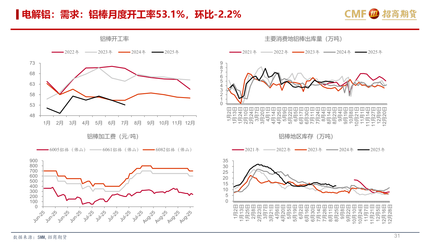 请问一下电解铝：需求：铝棒月度开工率53.1%，环比-2.2%