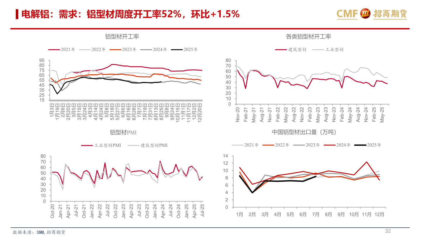 如何才能电解铝：需求：铝型材周度开工率52%，环比+1.5%