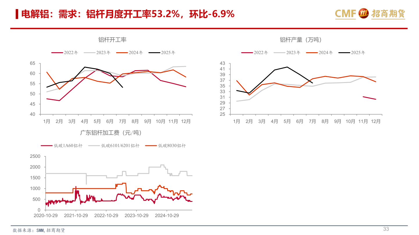 如何了解电解铝：需求：铝杆月度开工率53.2%，环比-6.9%