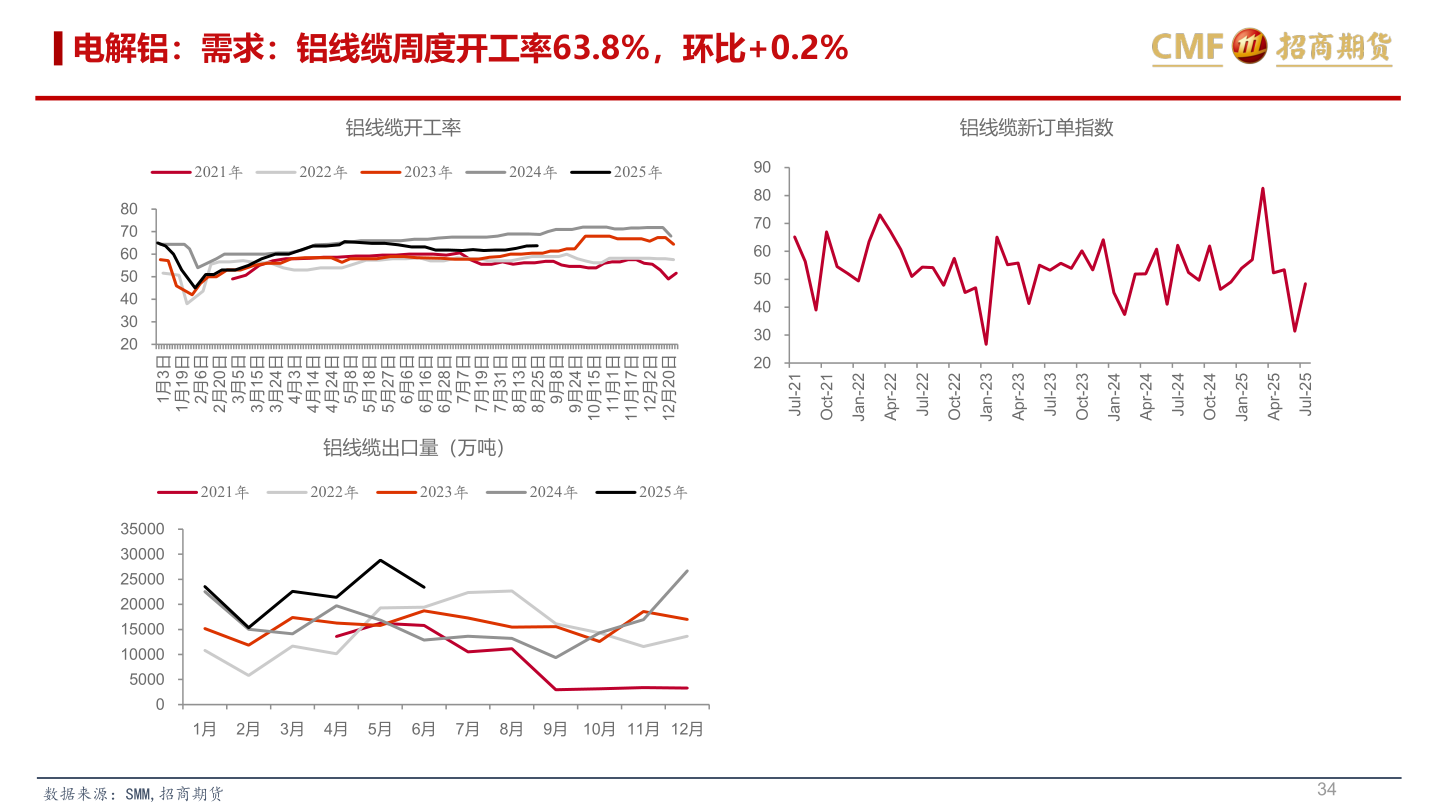 你知道电解铝：需求：铝线缆周度开工率63.8%，环比+0.2%