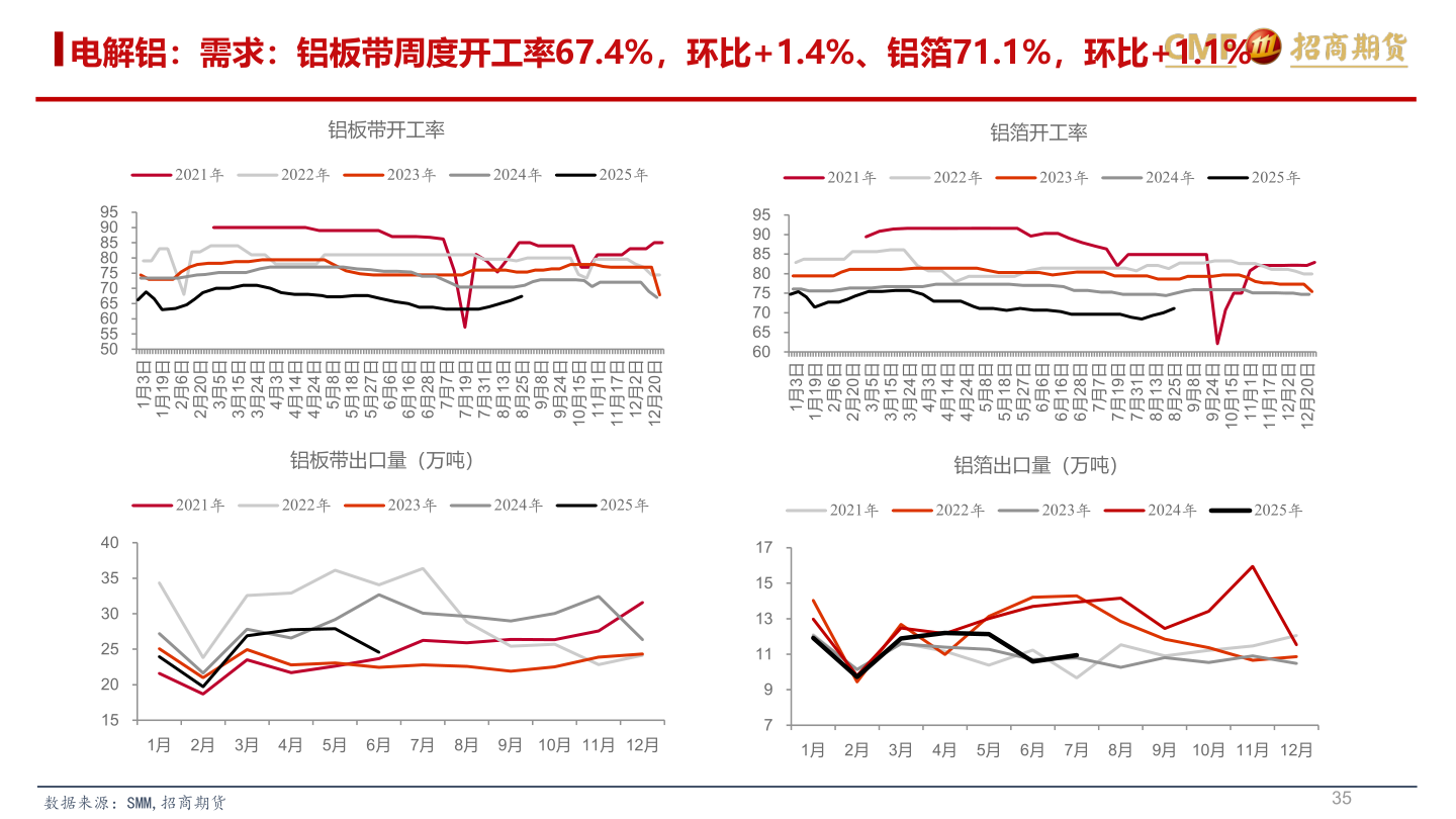 如何了解电解铝：需求：铝板带周度开工率67.4%，环比+1.4%、铝箔71.1%，环比+1.1%