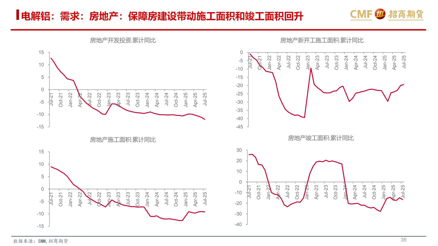 各位网友请教一下电解铝：需求：房地产：保障房建设带动施工面积和竣工面积回升