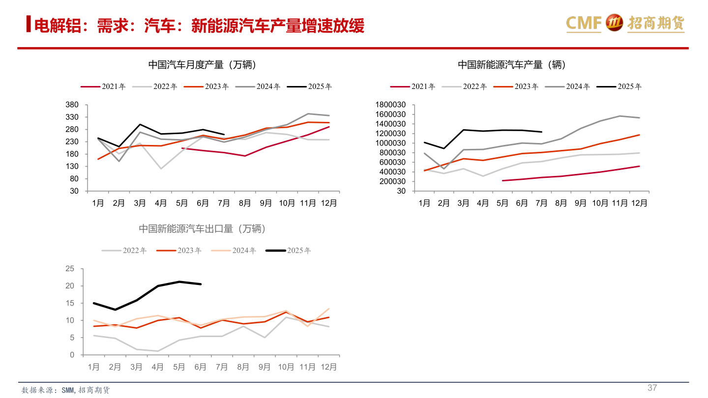 各位网友请教一下电解铝：需求：汽车：新能源汽车产量增速放缓