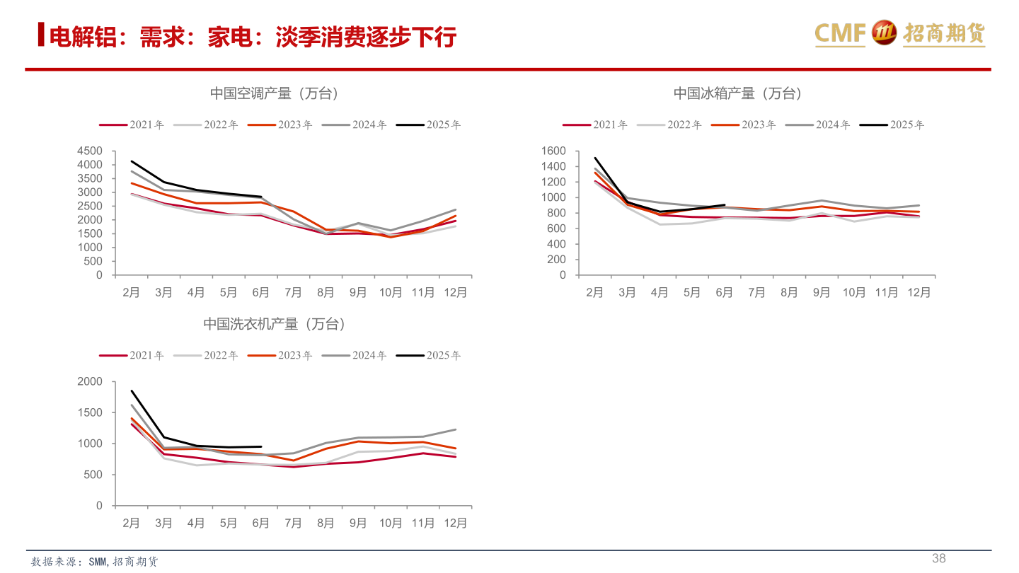 谁知道电解铝：需求：家电：淡季消费逐步下行