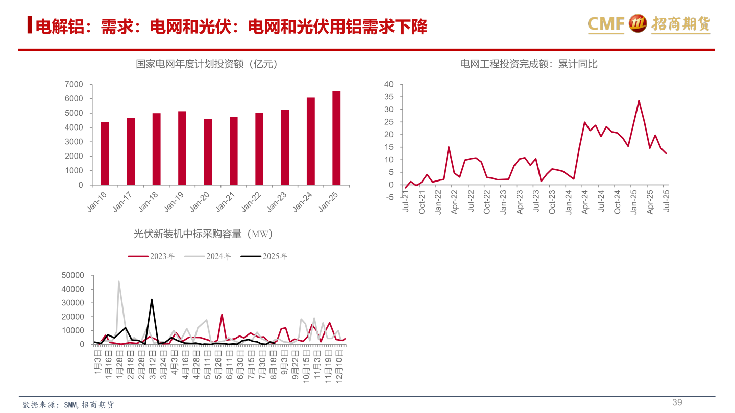咨询大家电解铝：需求：电网和光伏：电网和光伏用铝需求下降