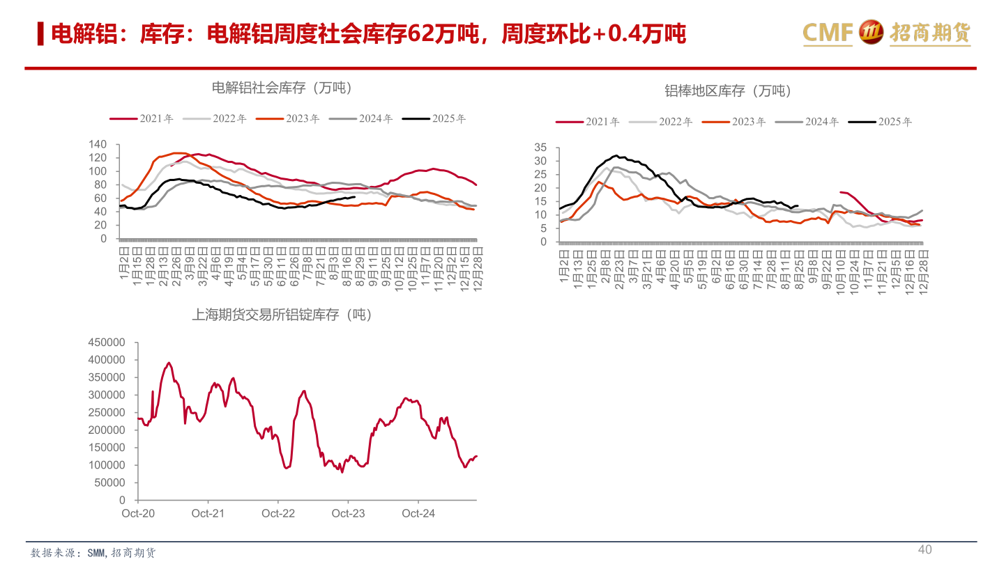 请问一下电解铝：库存：电解铝周度社会库存62万吨，周度环比+0.4万吨