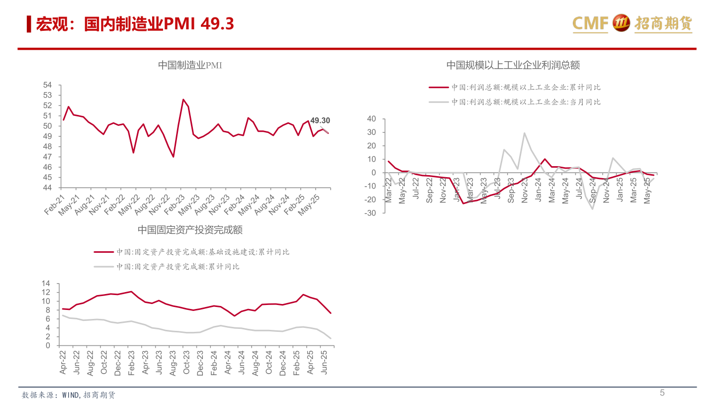如何了解宏观：国内制造业PMI 49.3