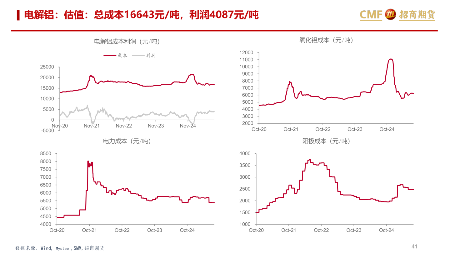 请问一下电解铝：估值：总成本16643元/吨，利润4087元/吨