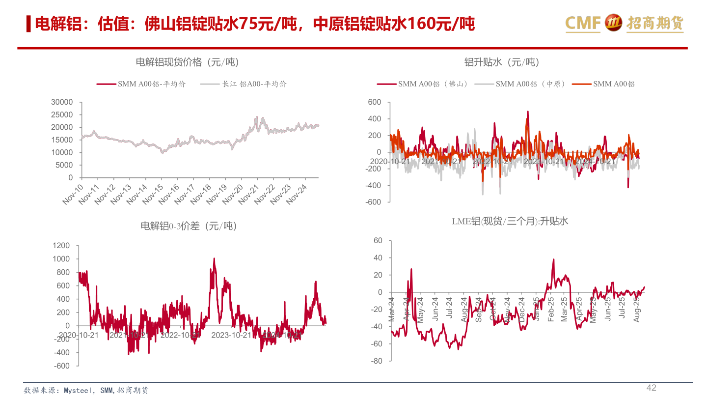 如何看待电解铝：估值：佛山铝锭贴水75元/吨，中原铝锭贴水160元/吨