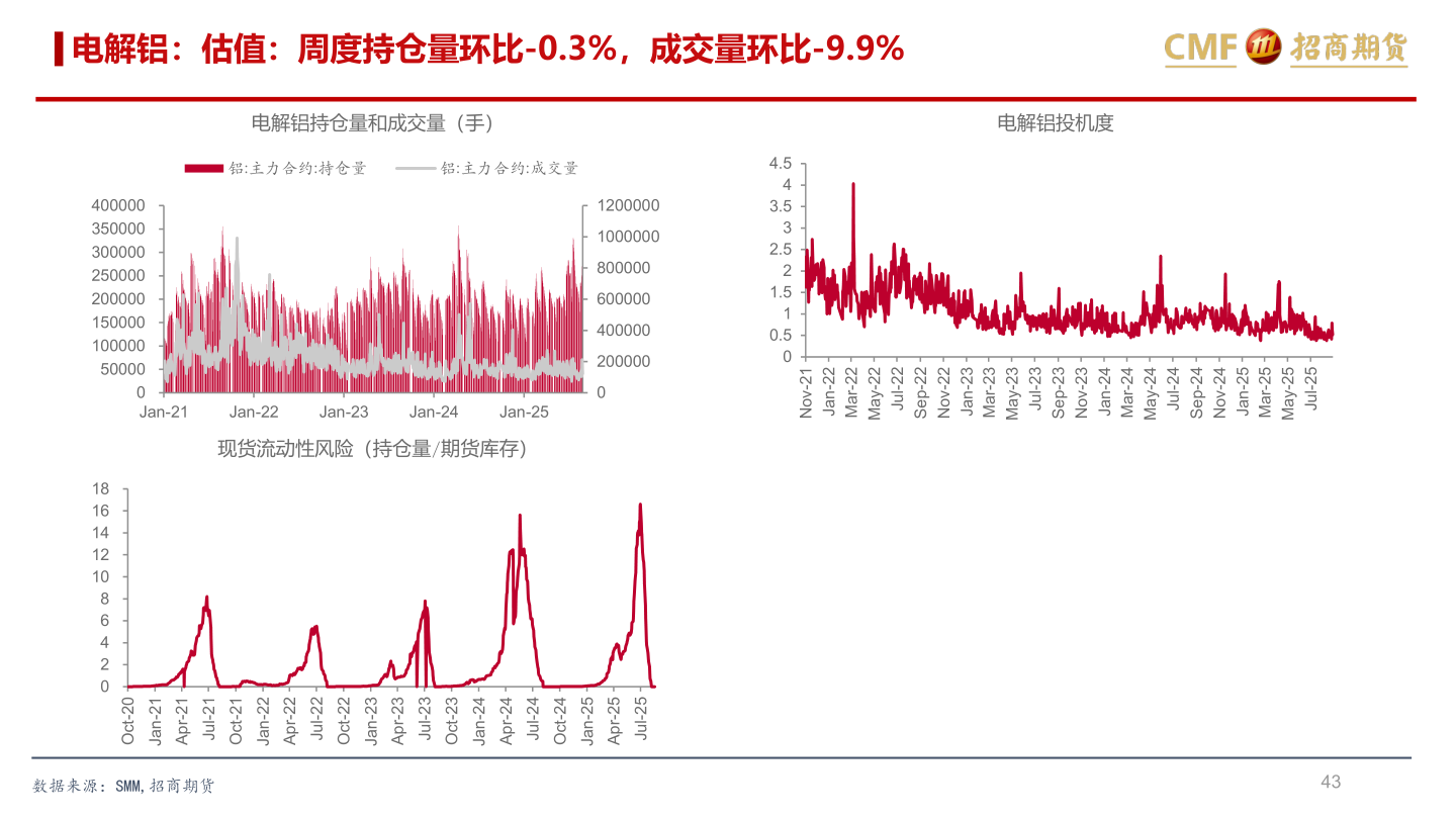想关注一下电解铝：估值：周度持仓量环比-0.3%，成交量环比-9.9%