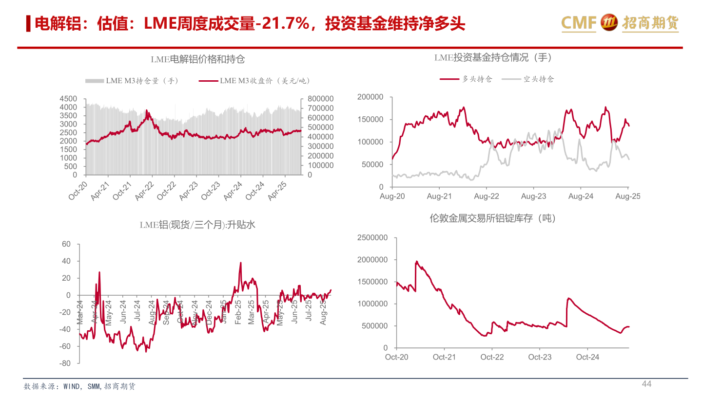 如何才能电解铝：估值：LME周度成交量-21.7%，投资基金维持净多头