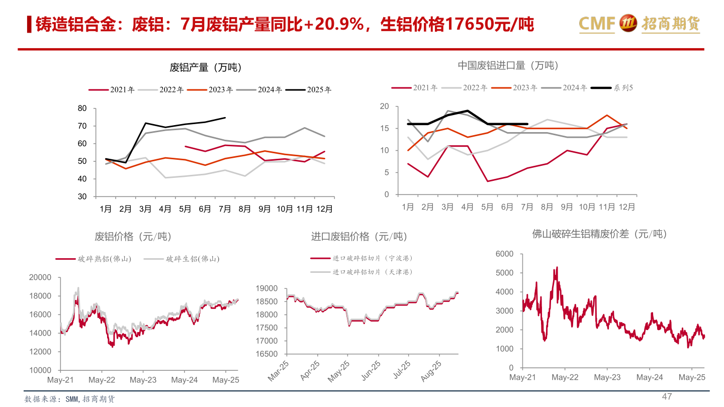 各位网友请教一下铸造铝合金：废铝：7月废铝产量同比+20.9%，生铝价格17650元/吨
