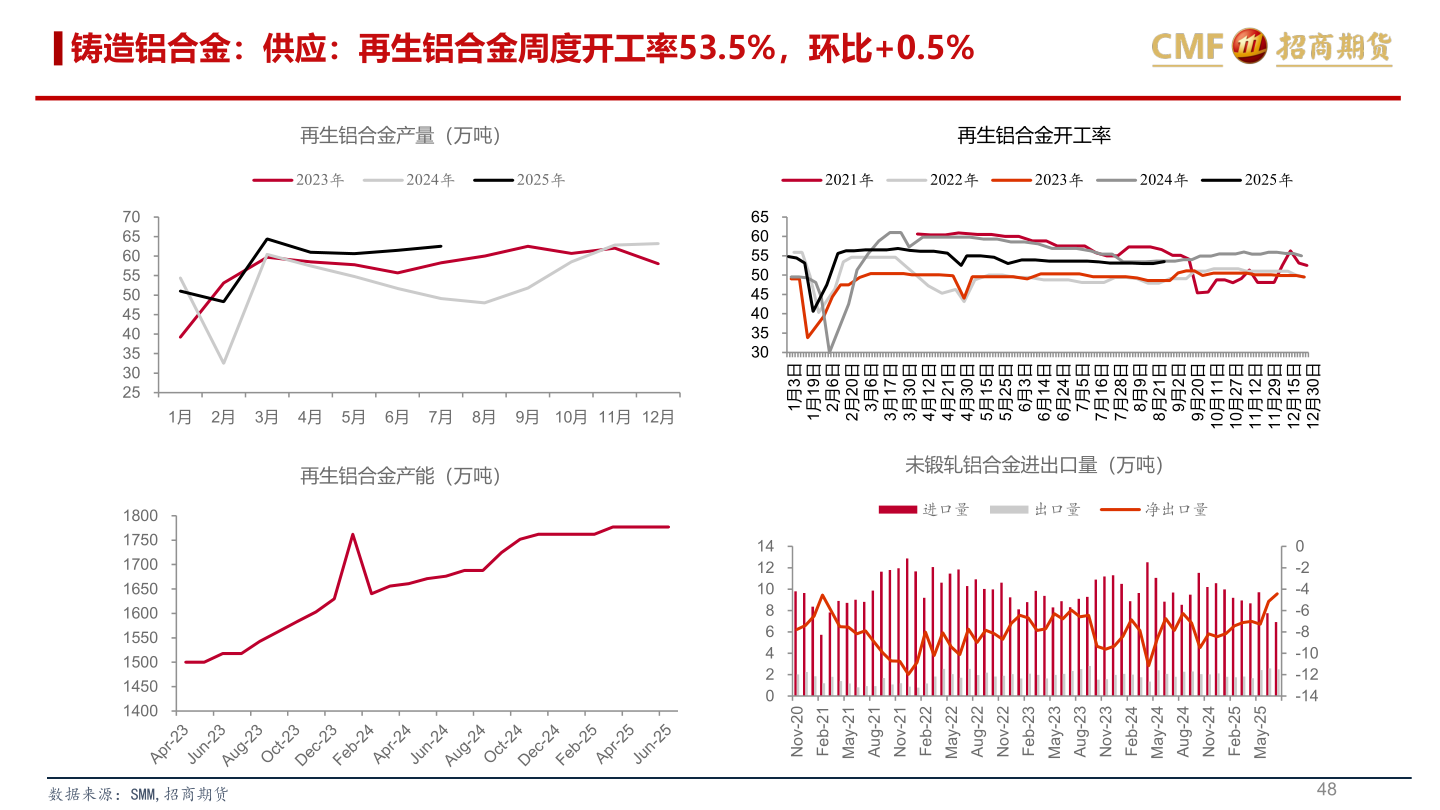 各位网友请教一下铸造铝合金：供应：再生铝合金周度开工率53.5%，环比+0.5%