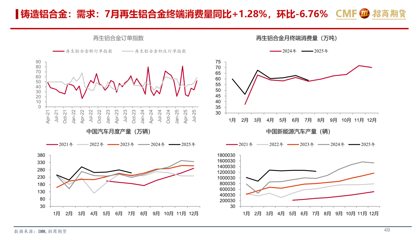 你知道铸造铝合金：需求：7月再生铝合金终端消费量同比+1.28%，环比-6.76%
