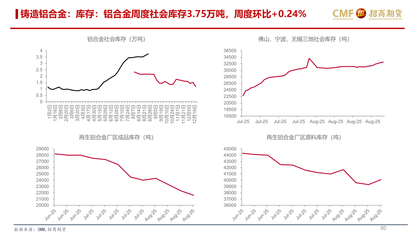 谁能回答铸造铝合金：库存：铝合金周度社会库存3.75万吨，周度环比+0.24%