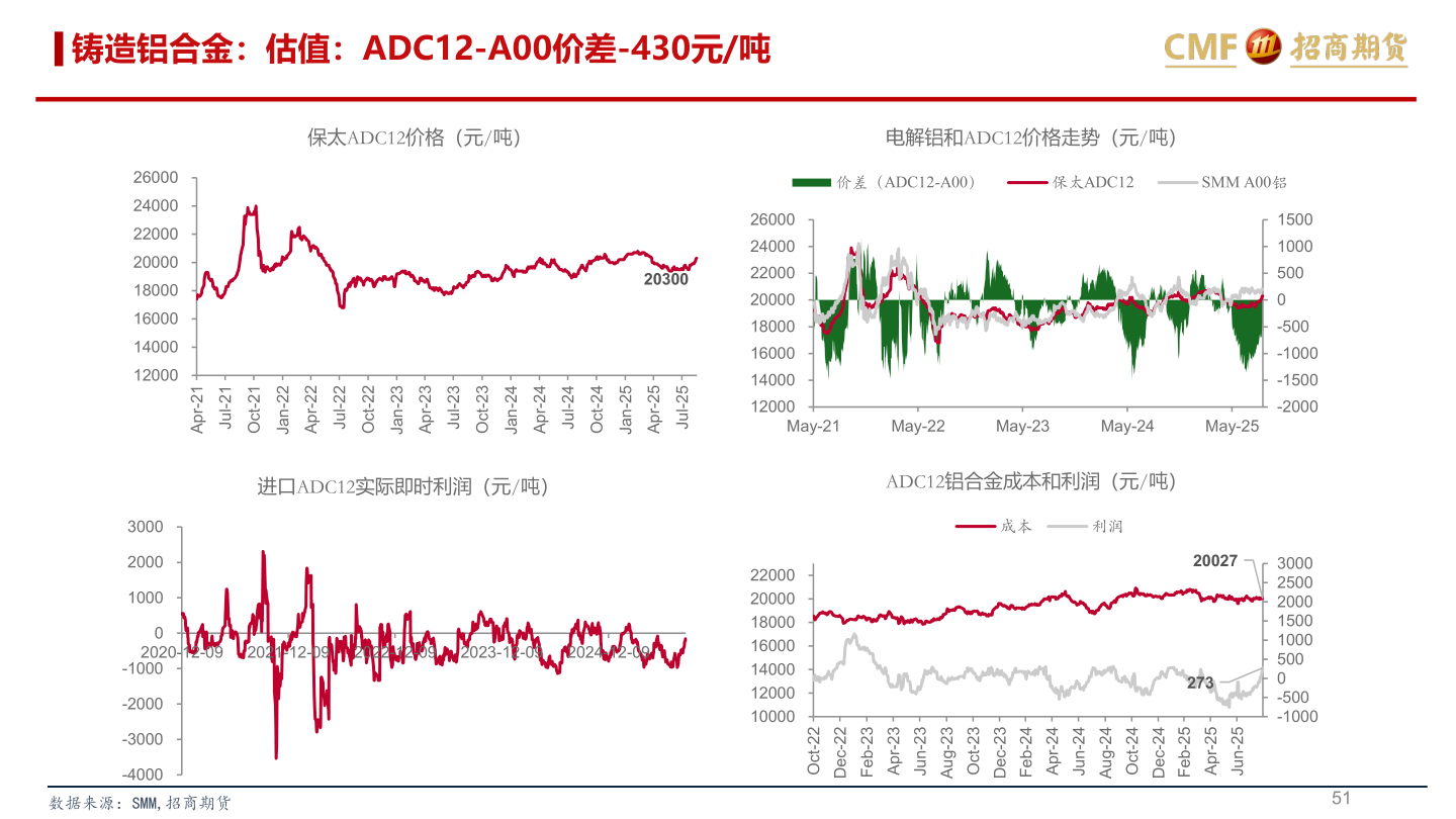 谁知道铸造铝合金：估值：ADC12-A00价差-430元/吨