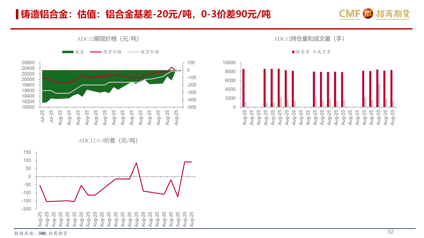 谁知道铸造铝合金：估值：铝合金基差-20元/吨，0-3价差90元/吨