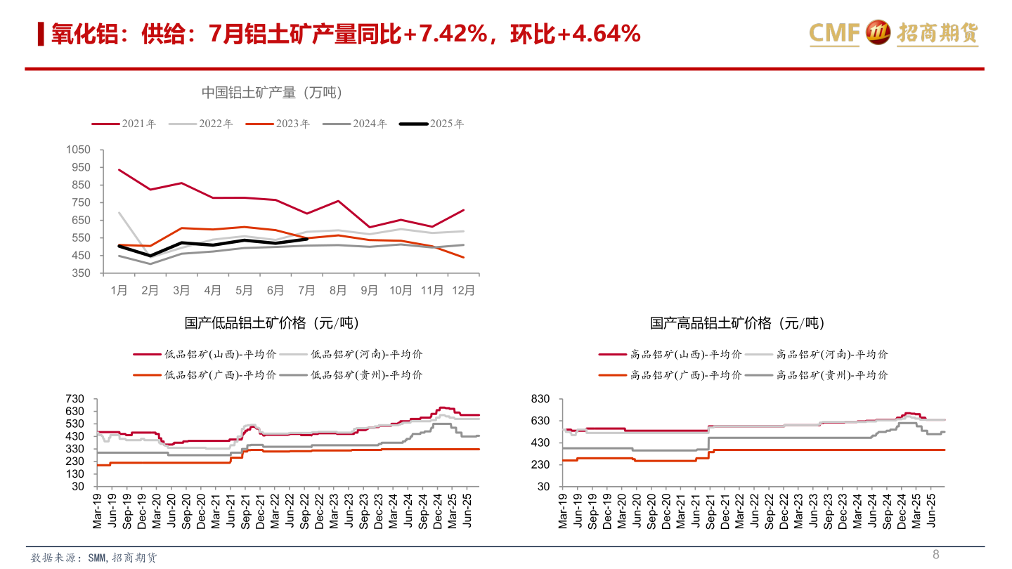 谁知道氧化铝：供给：7月铝土矿产量同比+7.42%，环比+4.64%