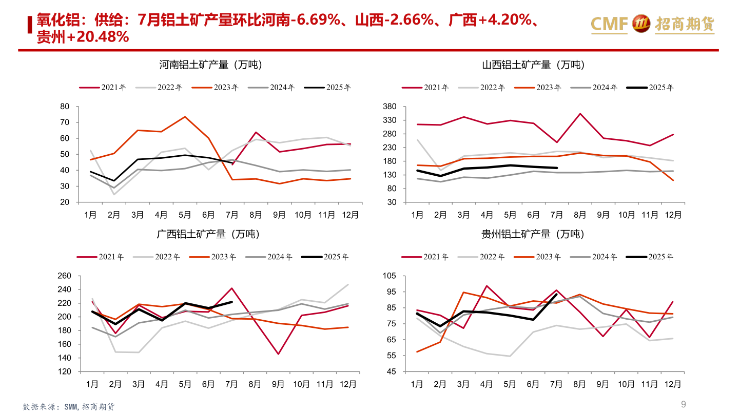 谁知道氧化铝：供给：7月铝土矿产量环比河南-6.69%、山西-2.66%、广西+4.20%、
