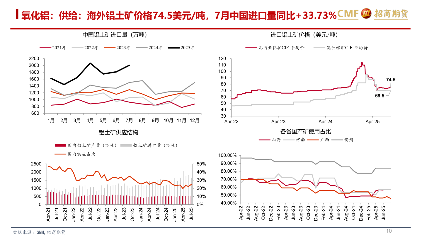 怎样理解氧化铝：供给：海外铝土矿价格74.5美元/吨，7月中国进口量同比+33.73%