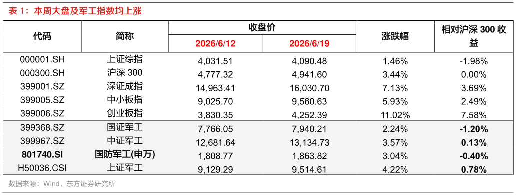 如何了解本周大盘及军工指数均上涨