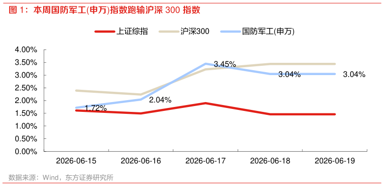 一起讨论下本周国防军工申万指数跑输沪深 300 指数