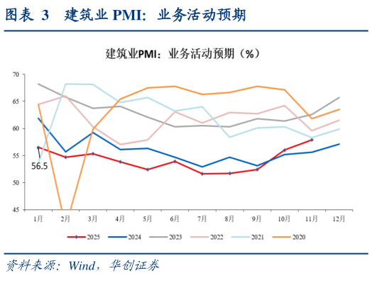 怎样理解建筑业 PMI：业务活动预期