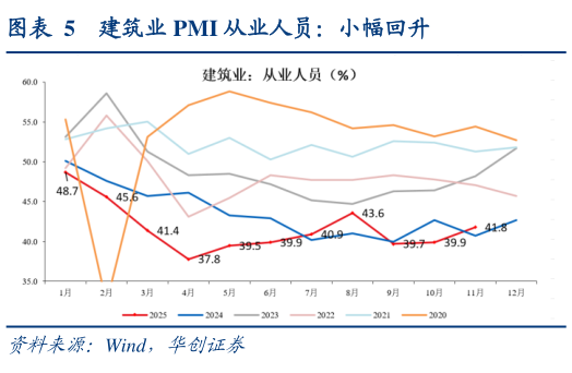 如何了解建筑业 PMI 从业人员：小幅回升