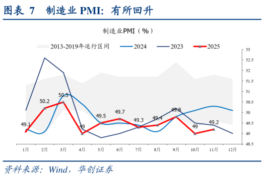我想了解一下制造业 PMI：有所回升