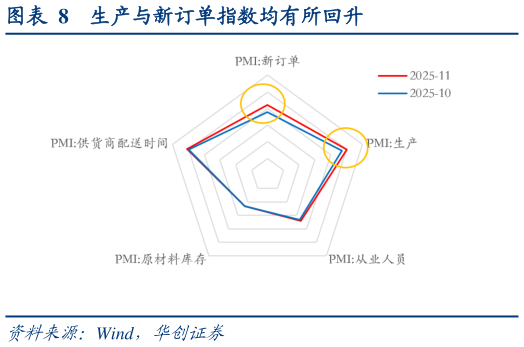 如何看待生产与新订单指数均有所回升