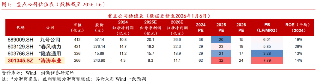 如何看待重点公司估值表（数据截至 2026.1.6）