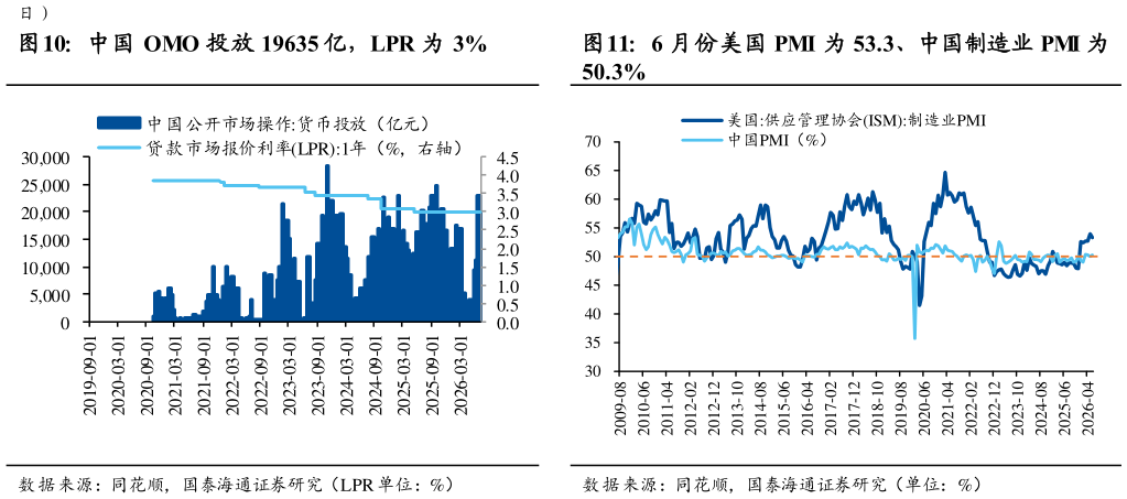 如何了解中国 OMO 投放 19635 亿，LPR 为 3% 美元指数下跌至 100.76 6 月份美国 PMI 为 53.3、中国制造业 PMI 为