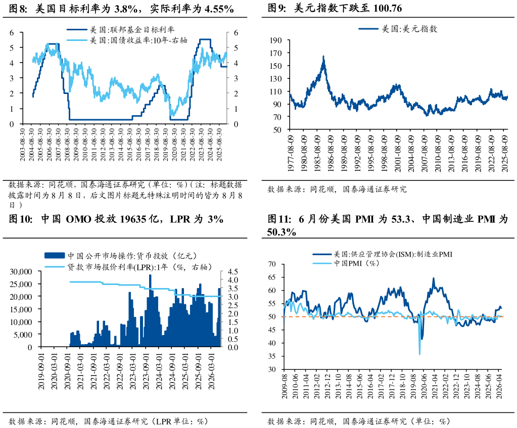 你知道美元指数下跌至 100.76 6 月份美国 PMI 为 53.3、中国制造业 PMI 为